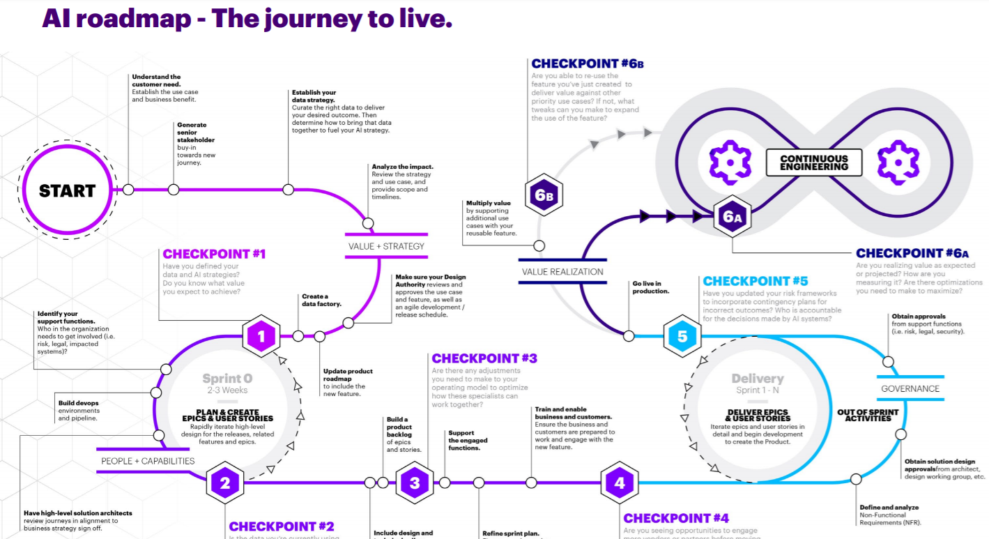 Roadmap For Ai